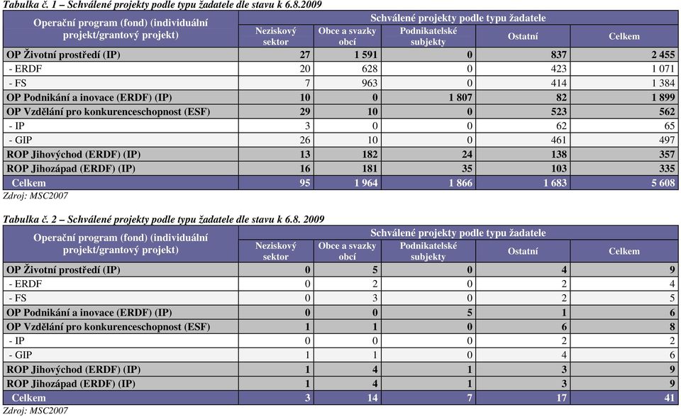 628 0 423 1 071 - FS 7 963 0 414 1 384 OP Podnikání a inovace (ERDF) (IP) 10 0 1 807 82 1 899 OP Vzdělání pro konkurenceschopnost (ESF) 29 10 0 523 562 - IP 3 0 0 62 65 - GIP 26 10 0 461 497 ROP