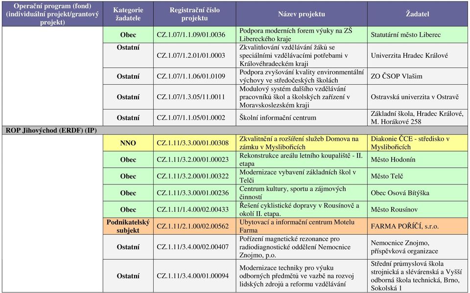 výchovy ve středočeských školách Modulový systém dalšího vzdělávání pracovníků škol a školských zařízení v Moravskoslezském kraji CZ.1.07/1.1.05/01.