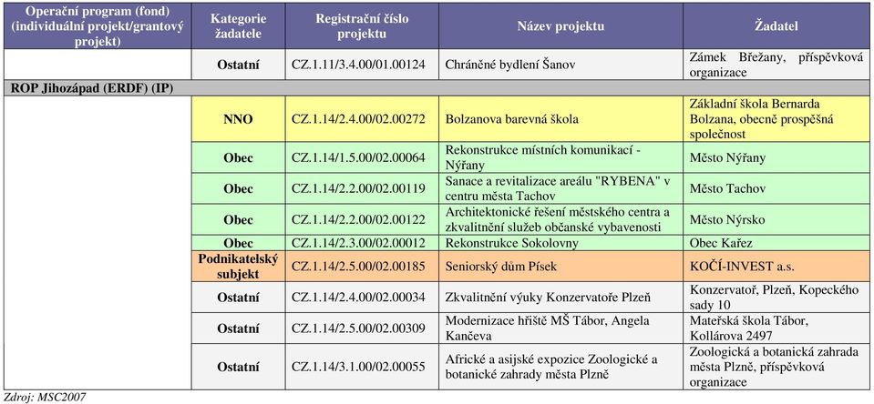 00064 Rekonstrukce místních komunikací - Nýřany Město Nýřany CZ.1.14/2.2.00/02.00119 Sanace a revitalizace areálu "RYBENA" v centru města Tachov Město Tachov CZ.1.14/2.2.00/02.00122 Architektonické řešení městského centra a zkvalitnění služeb občanské vybavenosti Město Nýrsko CZ.