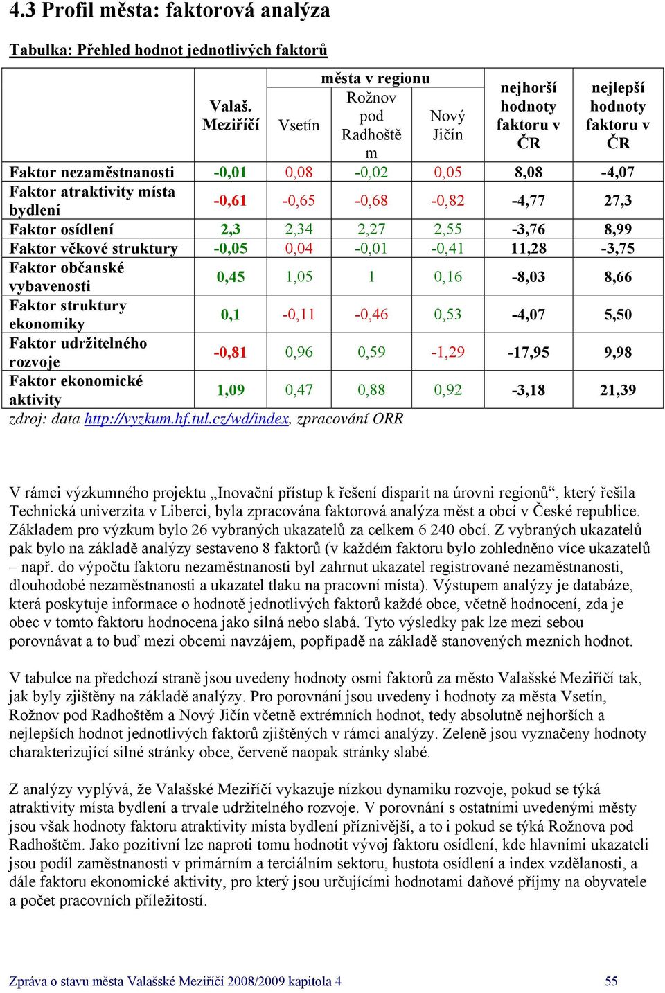 místa bydlení -0,61-0,65-0,68-0,82-4,77 27,3 Faktor osídlení 2,3 2,34 2,27 2,55-3,76 8,99 Faktor věkové struktury -0,05 0,04-0,01-0,41 11,28-3,75 Faktor občanské vybavenosti 0,45 1,05 1 0,16-8,03