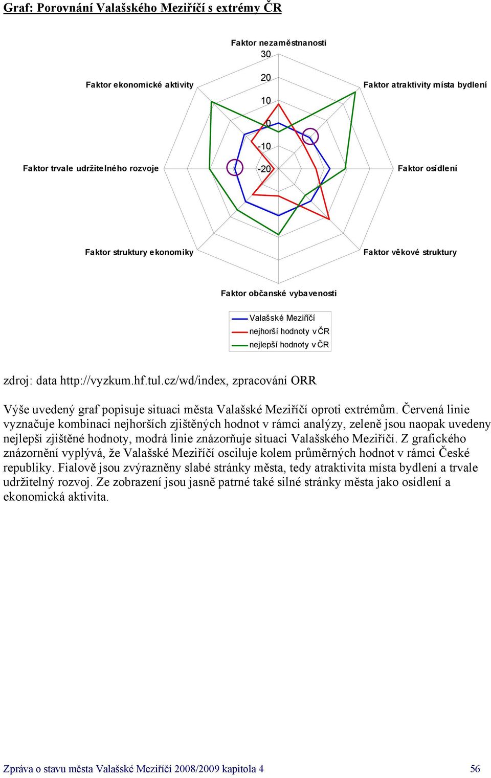 cz/wd/index, zpracování ORR Výše uvedený graf popisuje situaci města Valašské Meziříčí oproti extrémům.