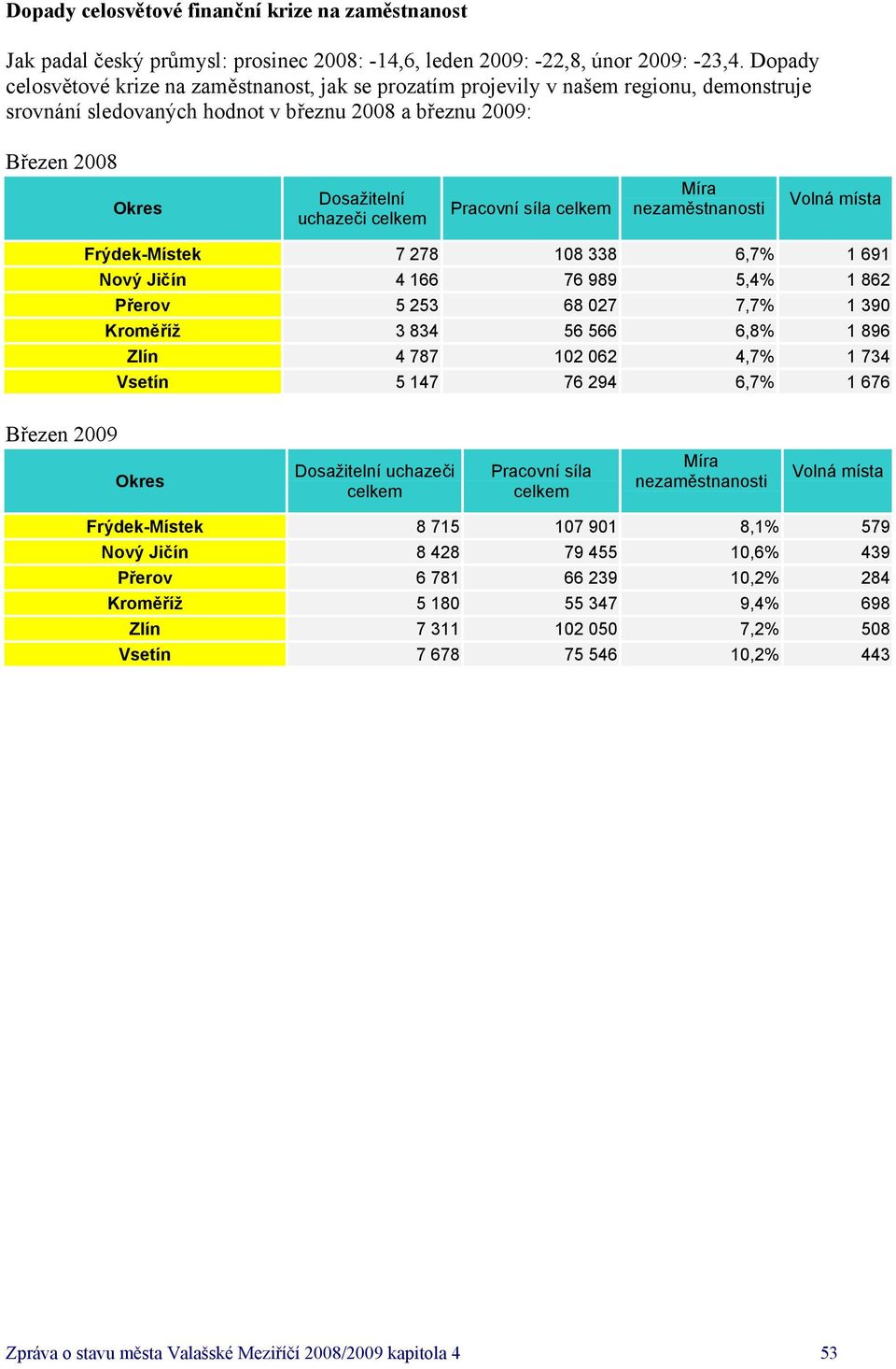 Pracovní síla celkem Míra nezaměstnanosti Volná místa Frýdek-Místek 7 278 108 338 6,7% 1 691 Nový Jičín 4 166 76 989 5,4% 1 862 Přerov 5 253 68 027 7,7% 1 390 Kroměříž 3 834 56 566 6,8% 1 896 Zlín 4