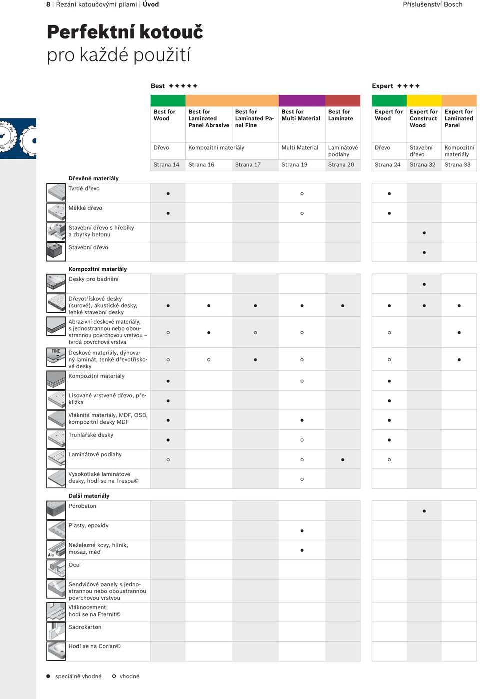 Strana 14 Strana 16 Strana 17 Strana 19 Strana 20 Strana 24 Strana 32 Strana 33 Dřevěné materiály Tvrdé dřevo Měkké dřevo Stavební dřevo s hřebíky a zbytky betonu Stavební dřevo Kompozitní materiály