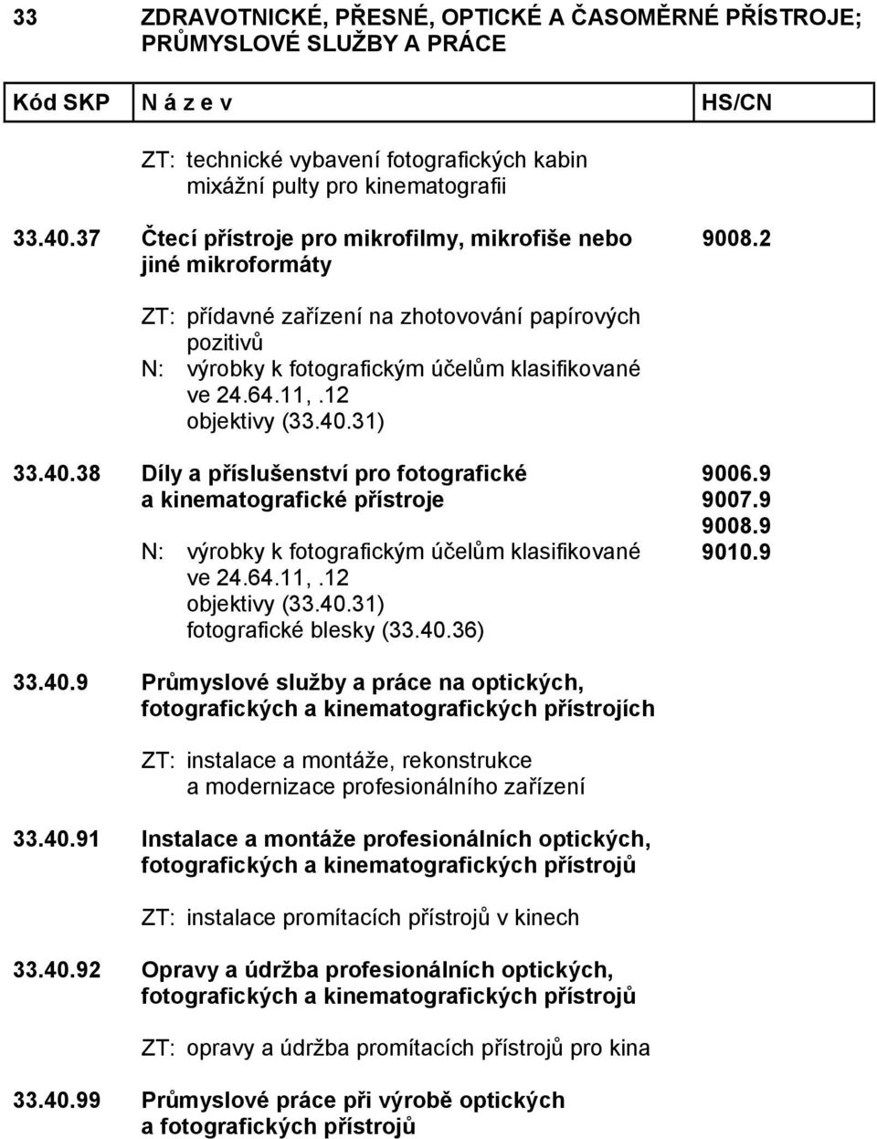 31) 33.40.38 Díly a příslušenství pro fotografické a kinematografické přístroje N: výrobky k fotografickým účelům klasifikované ve 24.64.11,.12 objektivy (33.40.31) fotografické blesky (33.40.36) 9006.