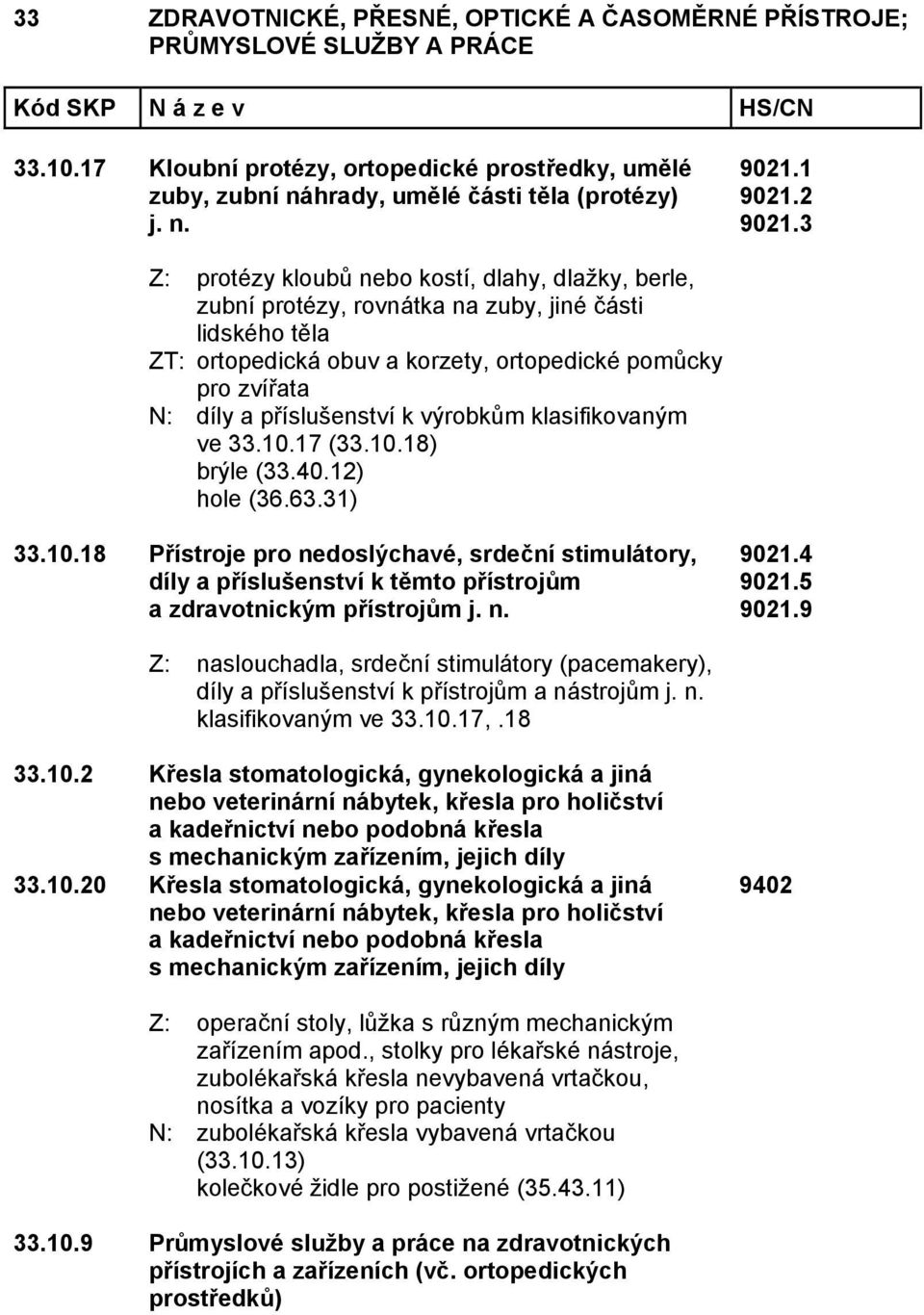 k výrobkům klasifikovaným ve 33.10.17 (33.10.18) brýle (33.40.12) hole (36.63.31) 33.10.18 Přístroje pro nedoslýchavé, srdeční stimulátory, díly a příslušenství k těmto přístrojům a zdravotnickým přístrojům j.