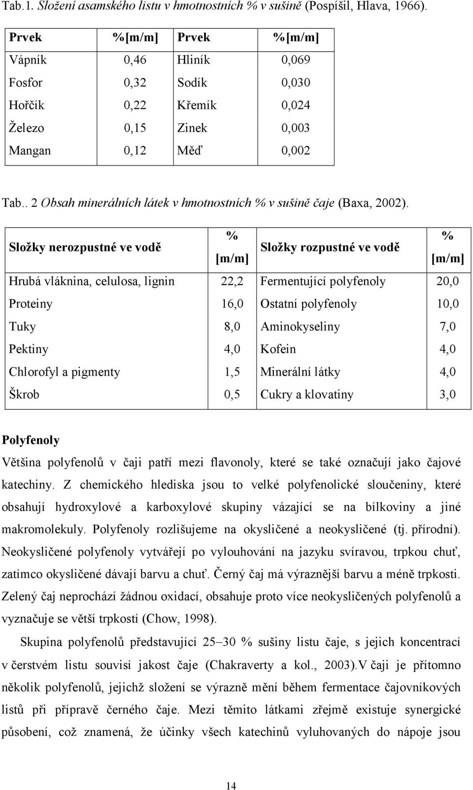 . 2 Obsah minerálních látek v hmotnostních % v sušině čaje (Baxa, 2002).