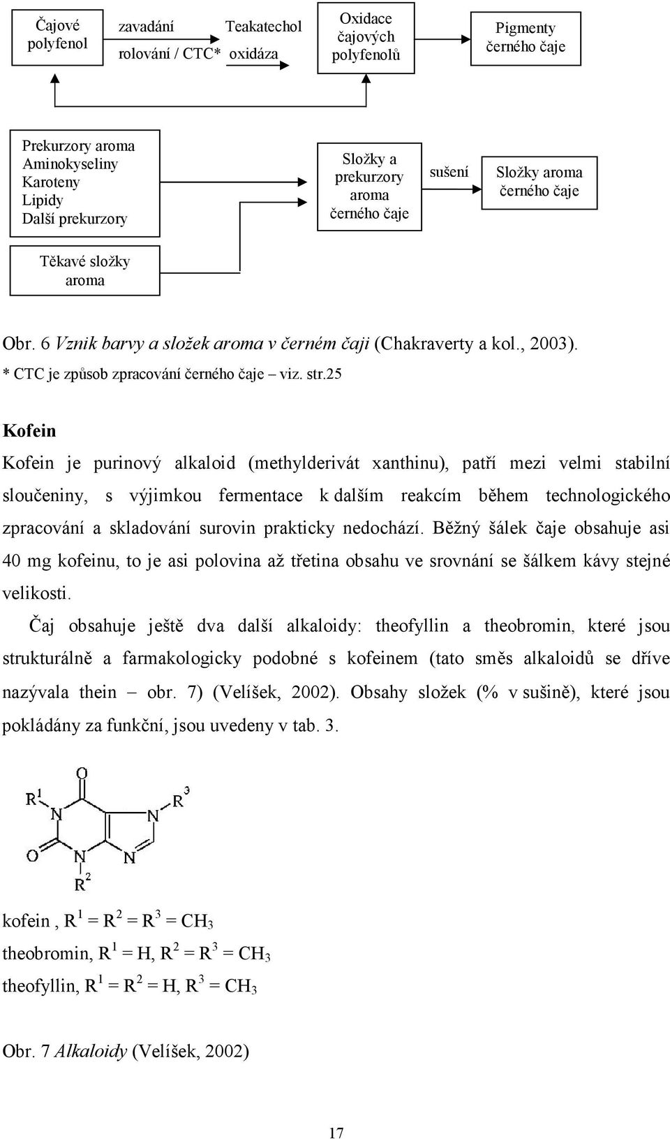 25 Kofein Kofein je purinový alkaloid (methylderivát xanthinu), patří mezi velmi stabilní sloučeniny, s výjimkou fermentace k dalším reakcím během technologického zpracování a skladování surovin