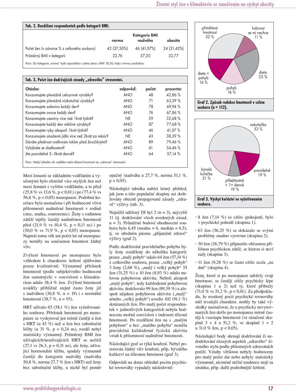 Do kategorie norma byla započítána i jedna žena s BMI 18,36, tedy s mírnou podváhou. přiměřená hmotnost 32 % hubnout se mi nechce 11 % Tab. 3. Počet žen dodržujících zásady zdravého stravování.