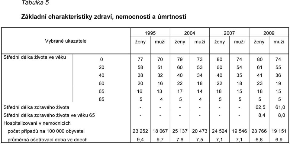 85 5 4 5 4 5 5 5 5 Střední délka zdravého života - - - - - - 62,5 61,0 Střední délka zdravého života ve věku 65 - - - - - - 8,4 8,0 Hospitalizovaní v