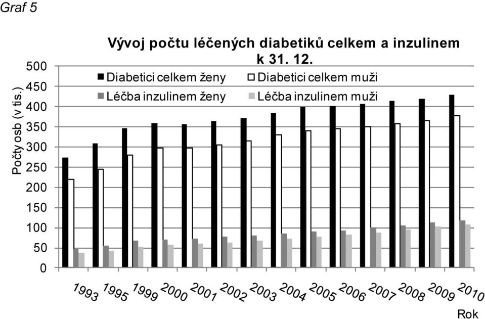 počtu léčených diabetiků celkem a inzulinem k 31. 12.