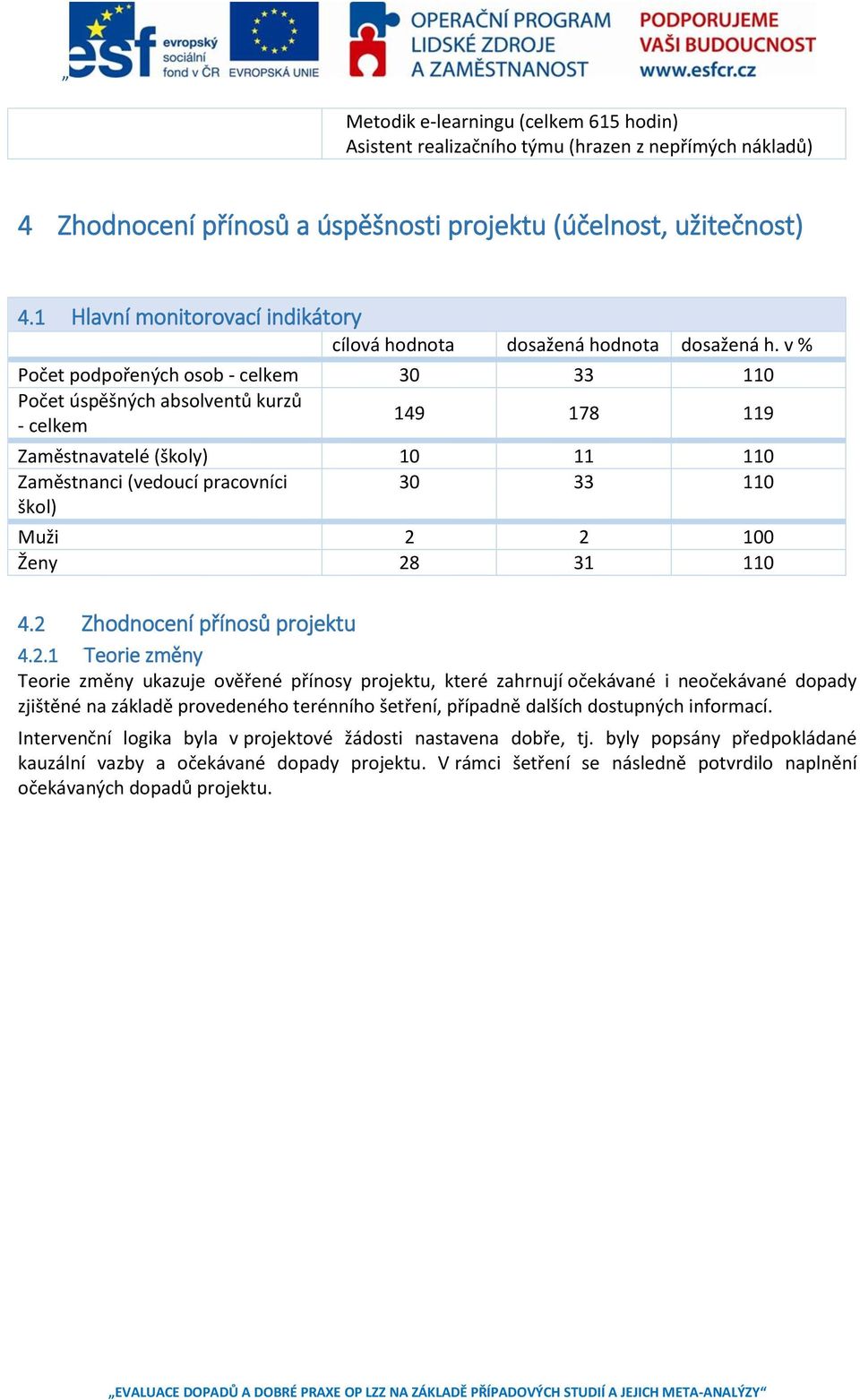 v % Počet podpořených osob - celkem 30 33 110 Počet úspěšných absolventů kurzů - celkem 149 178 119 Zaměstnavatelé (školy) 10 11 110 Zaměstnanci (vedoucí pracovníci 30 33 110 škol) Muži 2 2 100 Ženy