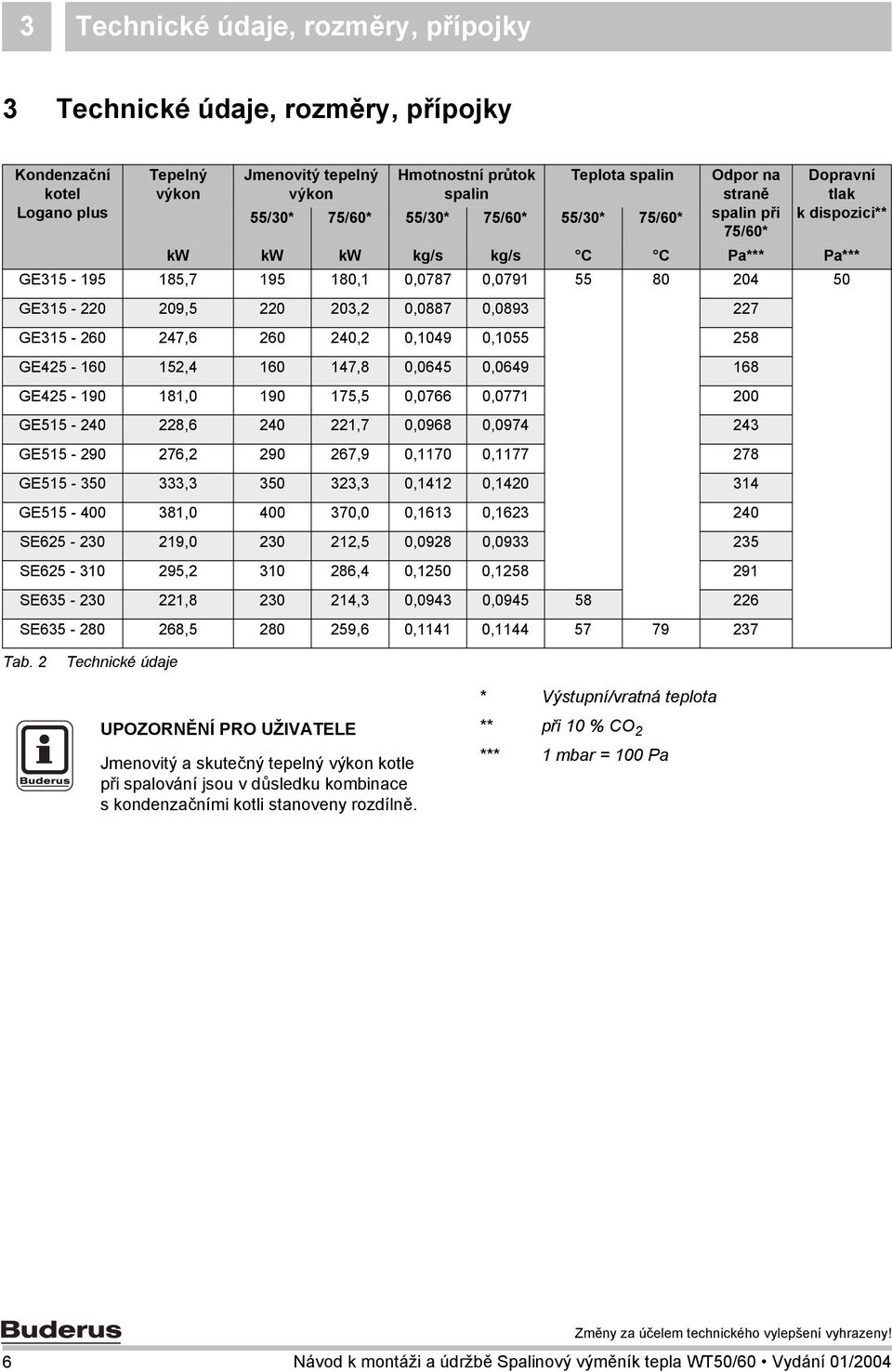 0,0893 7 GE35-60 47,6 60 40, 0,049 0,055 58 GE45-60 5,4 60 47,8 0,0645 0,0649 68 GE45-90 8,0 90 75,5 0,0766 0,077 00 GE55-40 8,6 40,7 0,0968 0,0974 43 GE55-90 76, 90 67,9 0,70 0,77 78 GE55-350 333,3