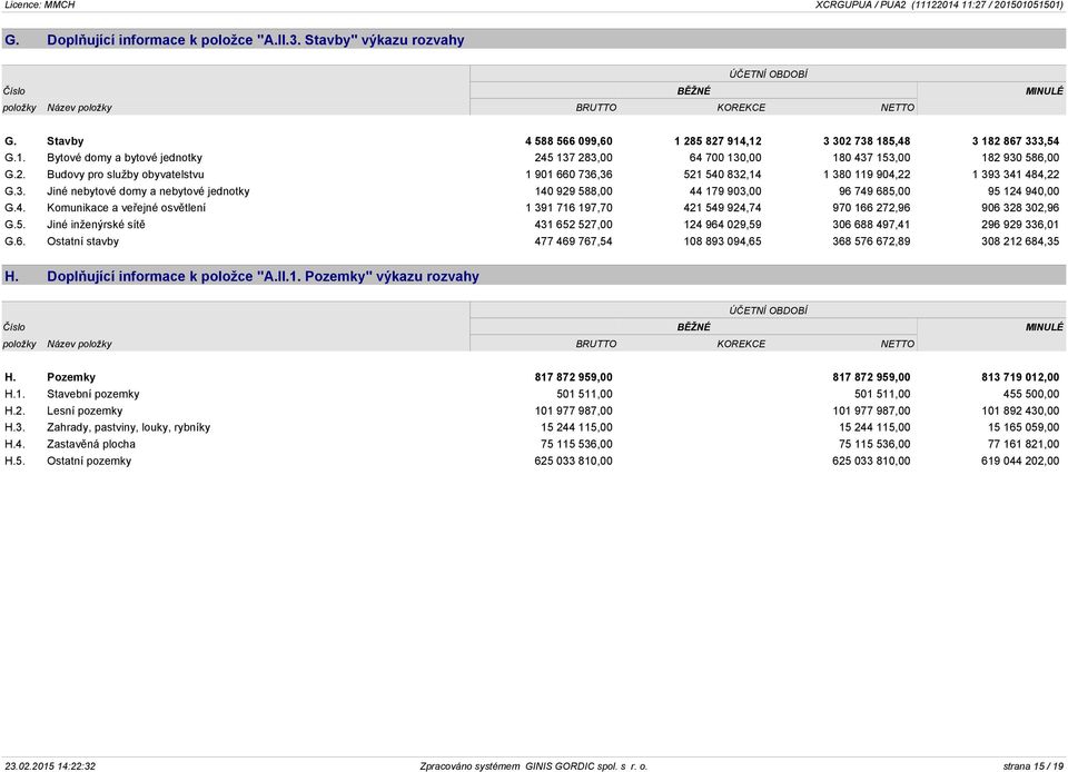 3. Jiné nebytové domy a nebytové jednotky 140 929 588,00 44 179 903,00 96 749 685,00 95 124 940,00 G.4. Komunikace a veřejné osvětlení 1 391 716 197,70 421 549 924,74 970 166 272,96 906 328 302,96 G.
