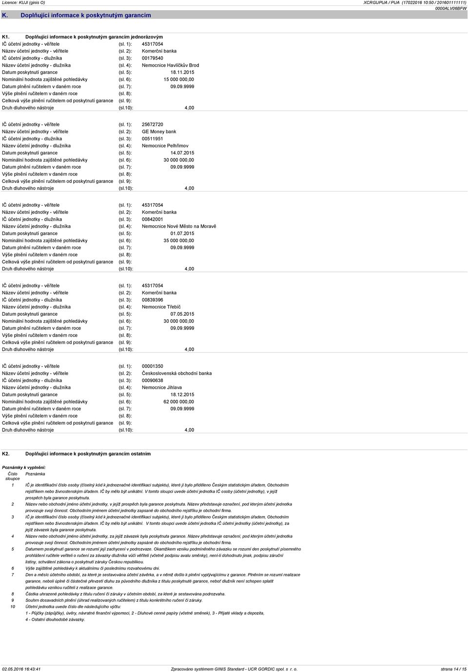 2015 Nominální hodnota zajištěné pohledávky (sl. 6): 15 000 000,00 Datum plnění ručitelem v daném roce (sl. 7): 09.09.9999 Výše plnění ručitelem v daném roce (sl.