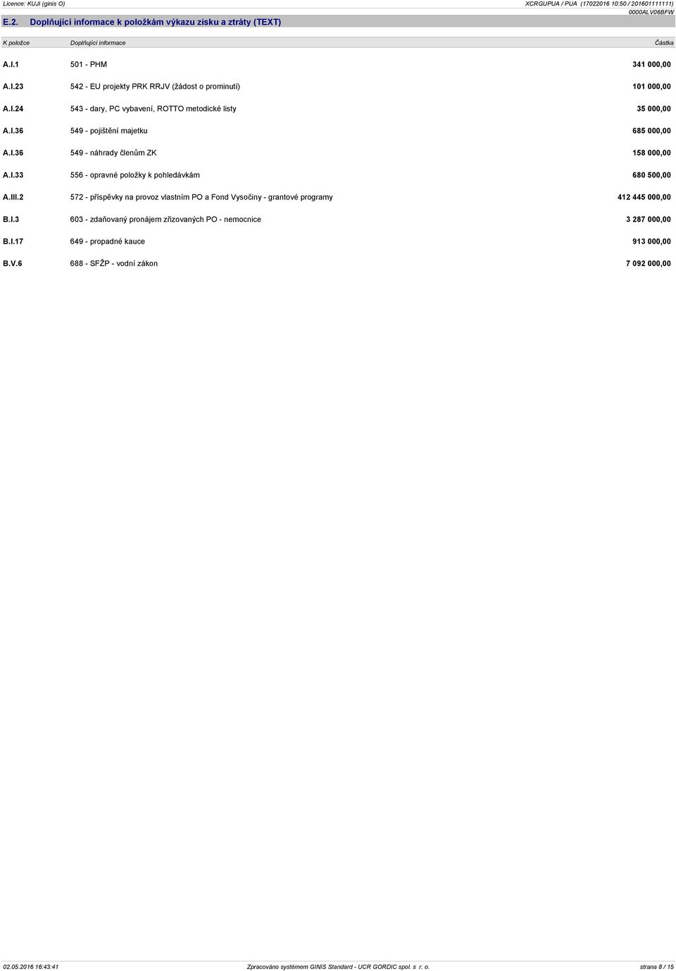 III.2 572 - příspěvky na provoz vlastním PO a Fond Vysočiny - grantové programy 412 445 000,00 B.I.3 603 - zdaňovaný pronájem zřizovaných PO - nemocnice 3 287 000,00 B.I.17 649 - propadné kauce 913 000,00 B.