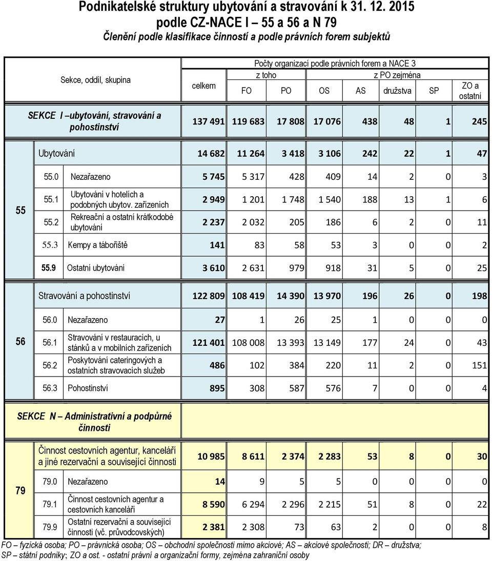 OS AS družstva SP ZO a ostatní SEKCE I ubytování, stravování a pohostinství 137 491 119 683 17 808 17 076 438 48 1 245 Ubytování 14 682 11 264 3 418 3 106 242 22 1 47 55.