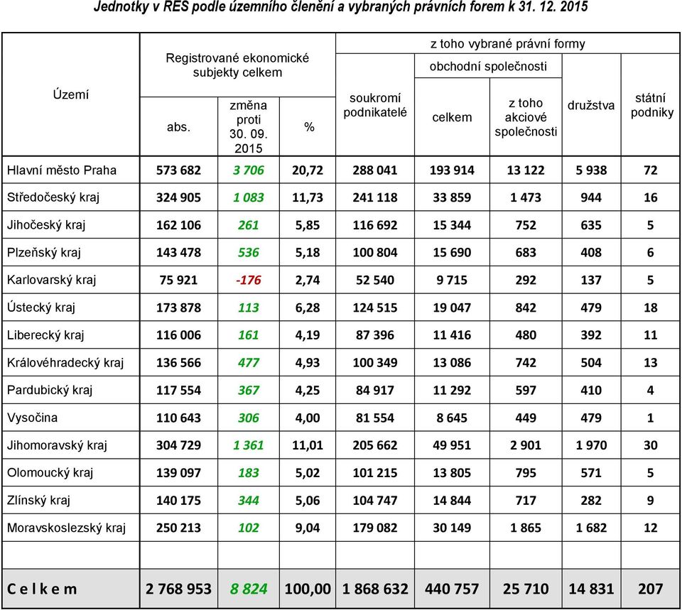 118 33 859 1 473 944 16 Jihočeský kraj 162 106 261 5,85 116 692 15 344 752 635 5 Plzeňský kraj 143 478 536 5,18 100 804 15 690 683 408 6 Karlovarský kraj 75 921-176 2,74 52 540 9 715 292 137 5