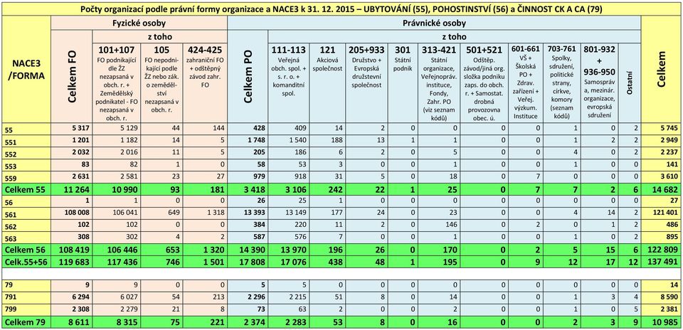 nepodnikající podle + odštěpný obch. spol. + Evropská podnik organizace, závod/jiná org. Školská sdružení, zahraniční FO Veřejná Akciová Družstvo + Státní Státní Odštěp.