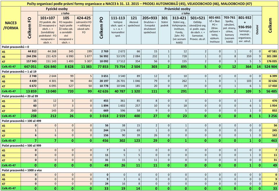 dle ŽZ nezapsaná v + Zemědělský podnikatel - FO nezapsaná v 105 FO nepodnikající podle ŽZ nebo zák. o zemědělství nezapsaná v 424-425 zahraniční FO + odštěpný závod zahr. FO 111-113 Veřejná obch.