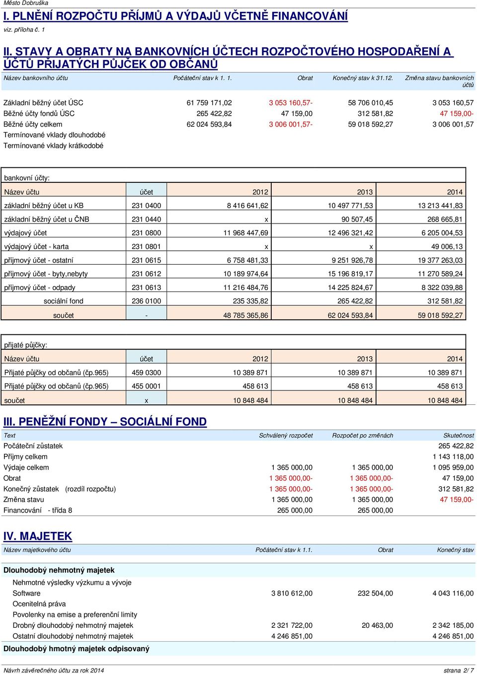 Změna stavu bankovních účtů Základní běžný účet ÚSC 61 759 171,02 3 053 160,57-58 706 010,45 3 053 160,57 Běžné účty fondů ÚSC 265 422,82 47 159,00 312 581,82 47 159,00- Běžné účty celkem 62 024