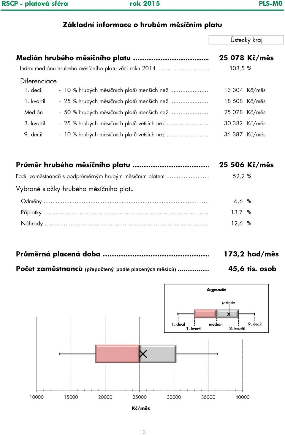 .. 18 608 K /m s Medián - 50 % hrubých m sí ních plat menších než... 25 078 K /m s 3. kvartil - 25 % hrubých m sí ních plat v tších než... 30 382 K /m s 9.