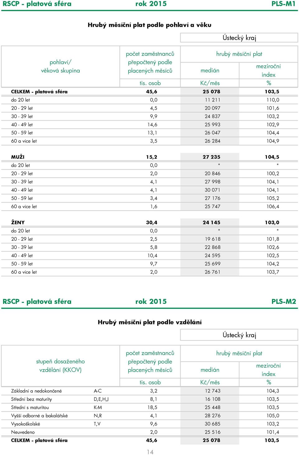 více let 3,5 26 284 104,9 MUŽI 15,2 27 235 104,5 do 20 let 0,0 * * 20-29 let 2,0 20 846 100,2 30-39 let 4,1 27 998 104,1 40-49 let 4,1 30 071 104,1 50-59 let 3,4 27 176 105,2 60 a více let 1,6 25 747