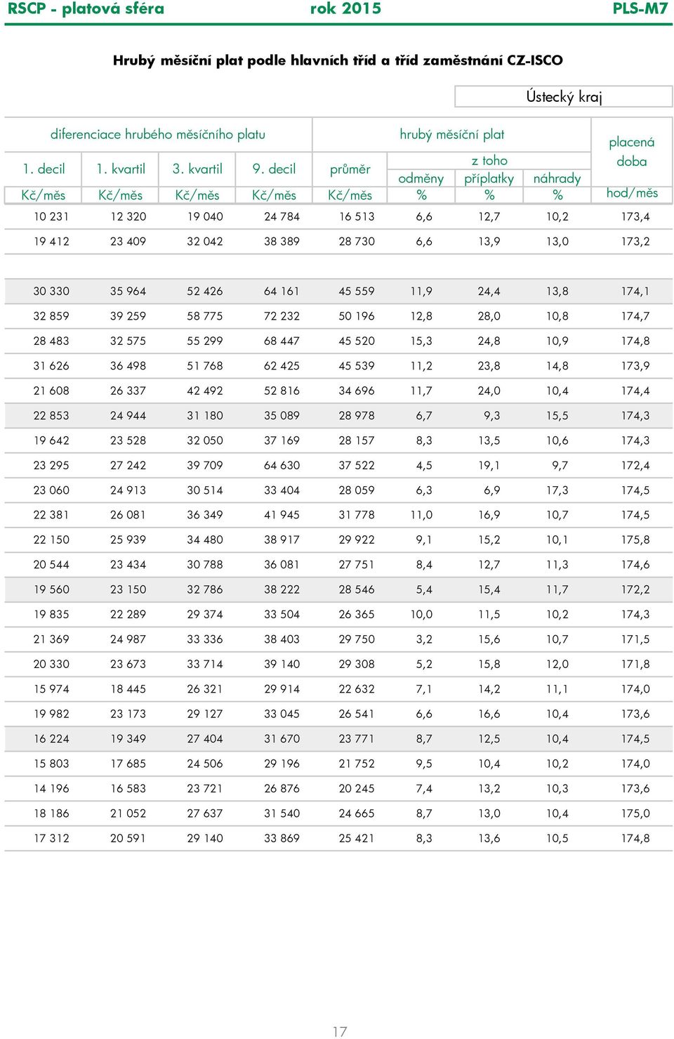 decil pr m r odm ny p íplatky náhrady K /m s K /m s K /m s K /m s K /m s % % % hod/m s 10 231 12 320 19 040 24 784 16 513 6,6 12,7 10,2 173,4 19 412 23 409 32 042 38 389 28 730 6,6 13,9 13,0 173,2 30