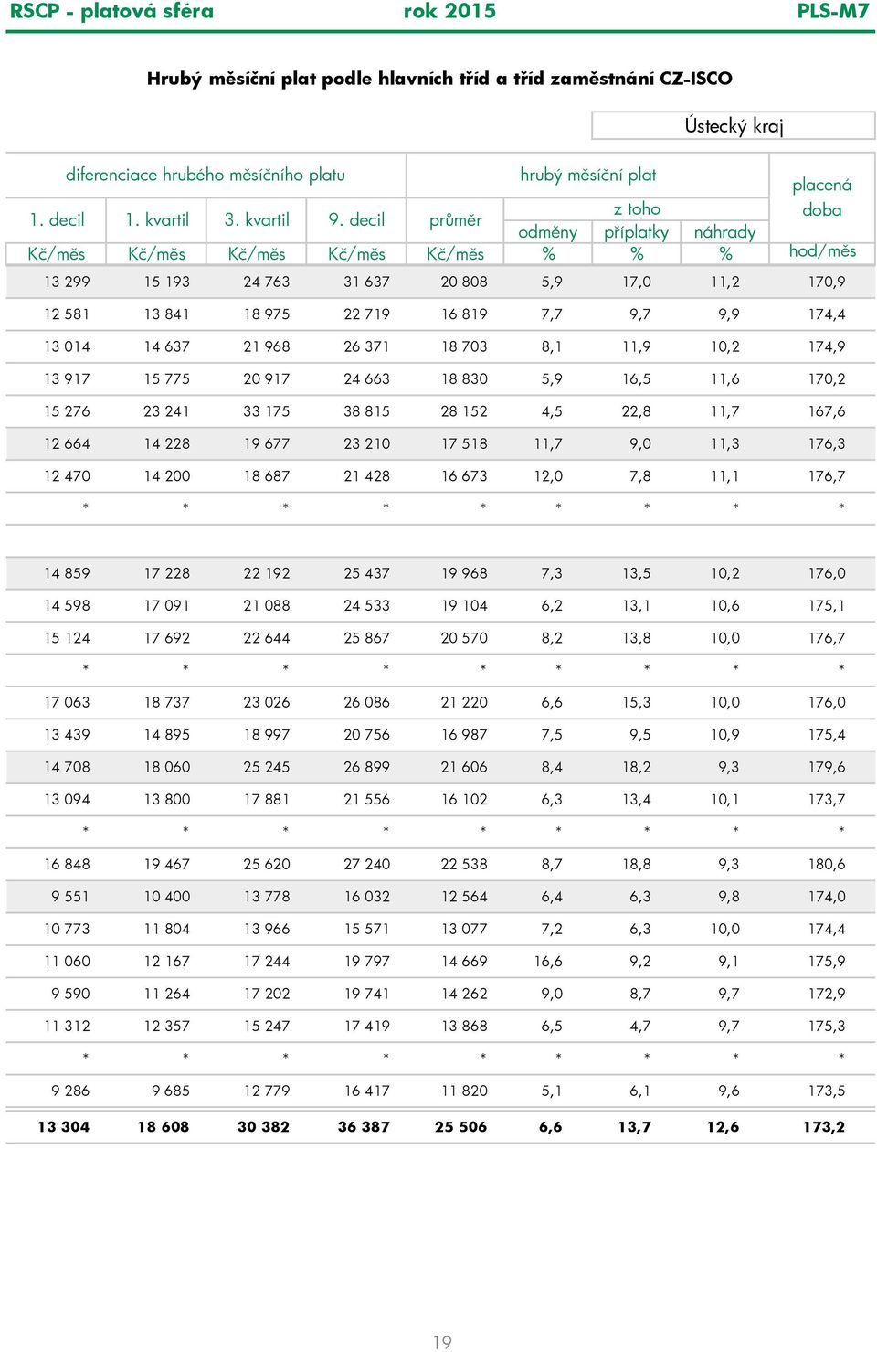 decil pr m r odm ny p íplatky náhrady K /m s K /m s K /m s K /m s K /m s % % % hod/m s 13 299 15 193 24 763 31 637 20 808 5,9 17,0 11,2 170,9 12 581 13 841 18 975 22 719 16 819 7,7 9,7 9,9 174,4 13