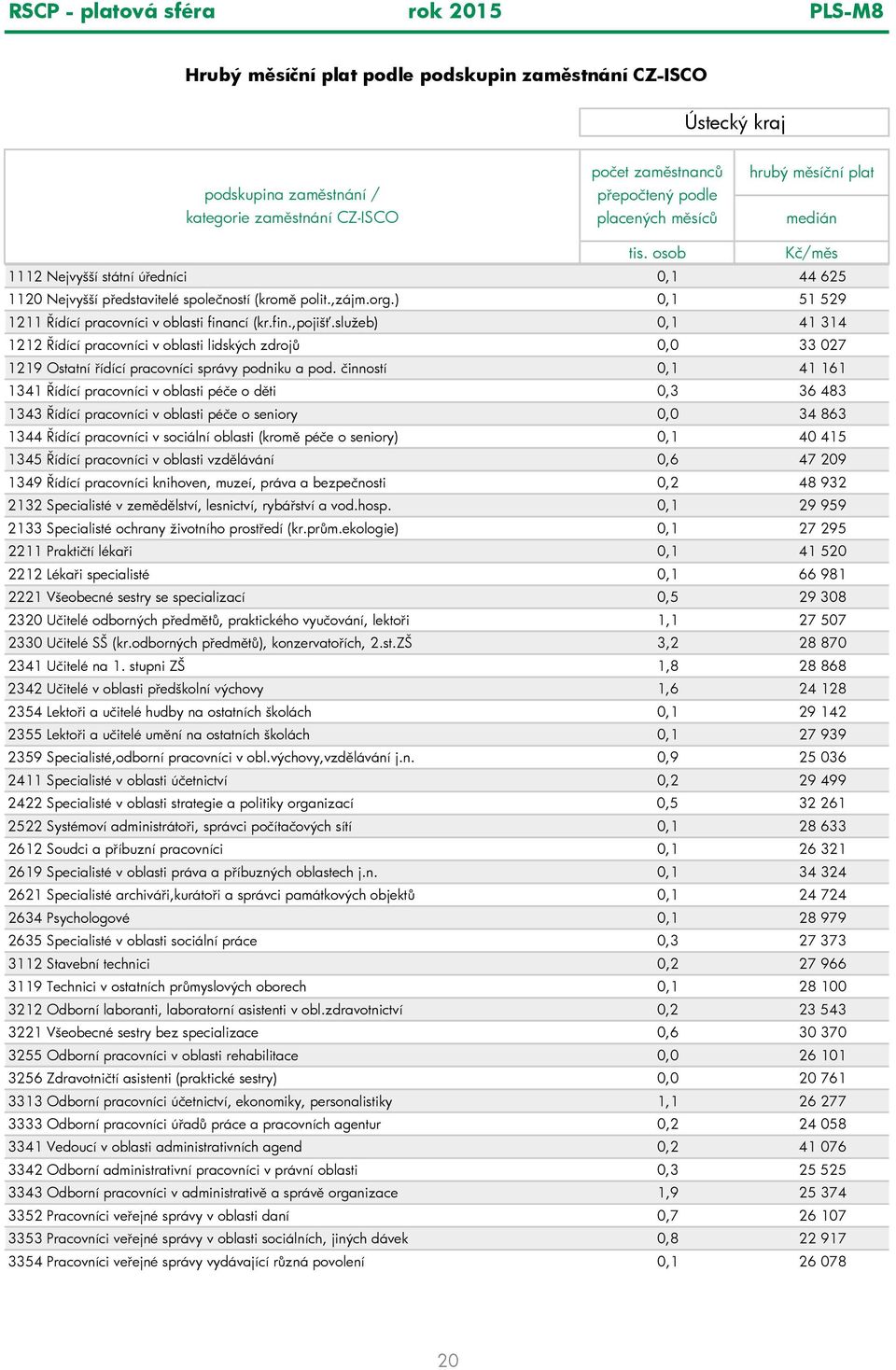 fin.,pojiš.služeb) 0,1 41 314 1212 ídící pracovníci v oblasti lidských zdroj 0,0 33 027 1219 Ostatní ídící pracovníci správy podniku a pod.