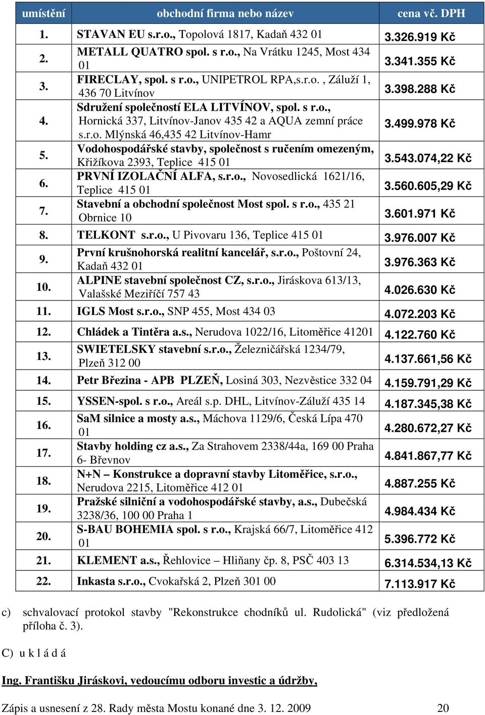 499.978 Kč 5. Vodohospodářské stavby, společnost s ručením omezeným, Křižíkova 2393, Teplice 415 01 3.543.074,22 Kč 6. PRVNÍ IZOLAČNÍ ALFA, s.r.o., Novosedlická 1621/16, Teplice 415 01 3.560.