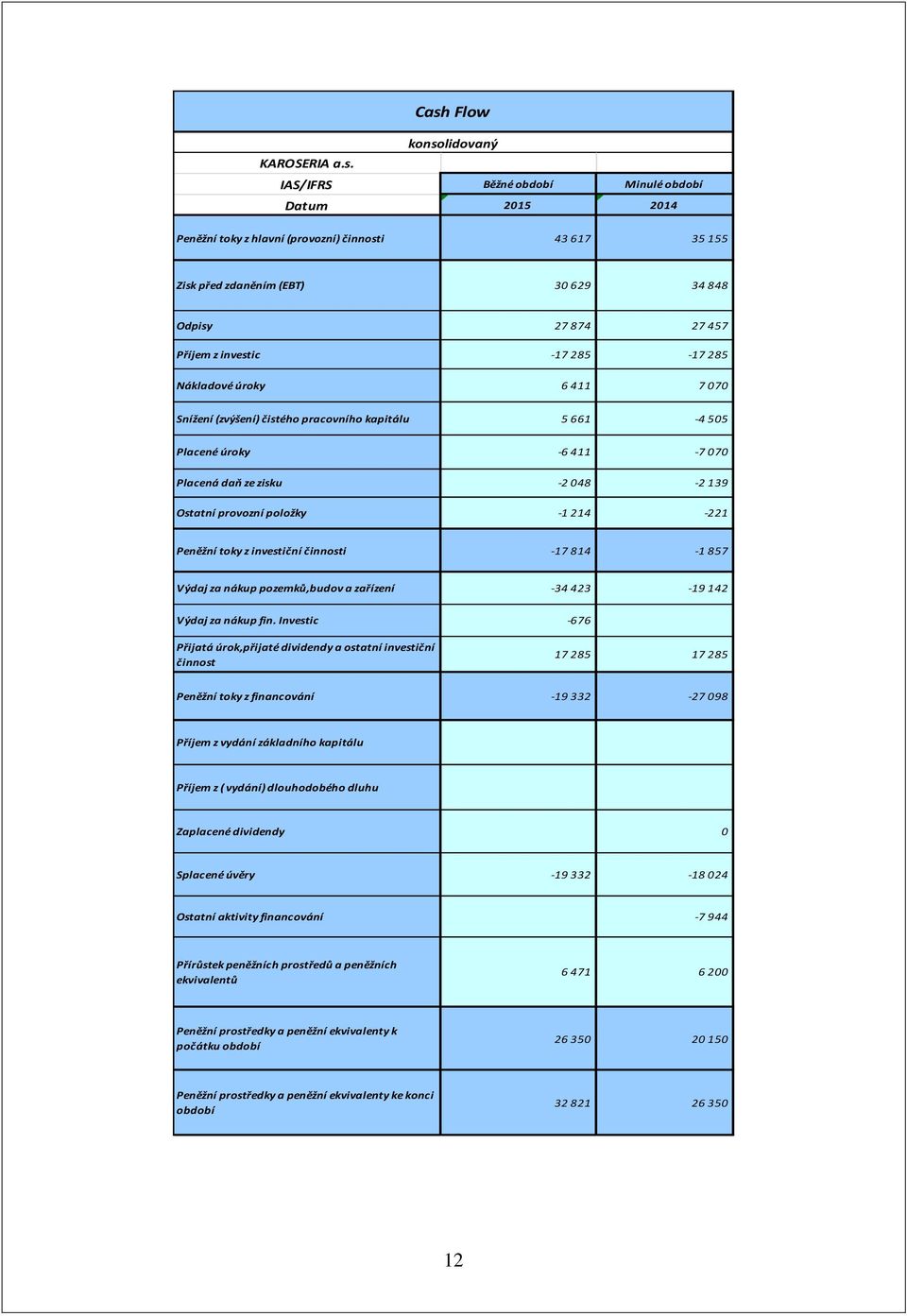 provozní položky -1 214-221 Peněžní toky z investiční činnosti -17 814-1 857 Výdaj za nákup pozemků,budov a zařízení -34 423-19 142 Výdaj za nákup fin.