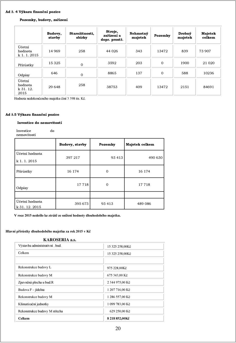 2015 646 29 648 0 258 Hodnota nedokončeného majetku činí 3 398 tis. Kč. 8865 137 0 588 10236 38753 409 13472 2151 84691 Ad ř.