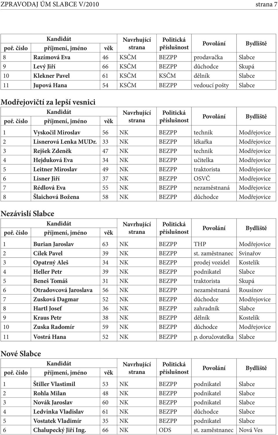 33 NK BEZPP lékařka Modřejovice 3 Rejšek Zdeněk 47 NK BEZPP technik Modřejovice 4 Hejduková Eva 34 NK BEZPP učitelka Modřejovice 5 Leitner Miroslav 49 NK BEZPP traktorista Modřejovice 6 Lisner Jiří