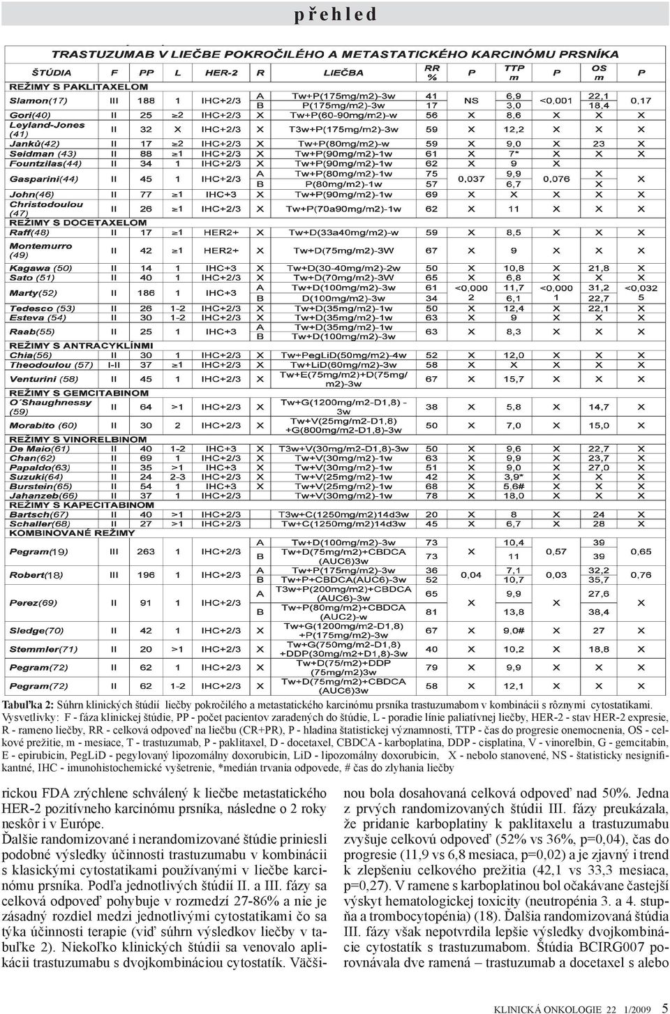 (CR+PR), P - hladina štatistickej významnosti, TTP - čas do progresie onemocnenia, OS - celkové prežitie, m - mesiace, T - trastuzumab, P - paklitaxel, D - docetaxel, CBDCA - karboplatina, DDP -