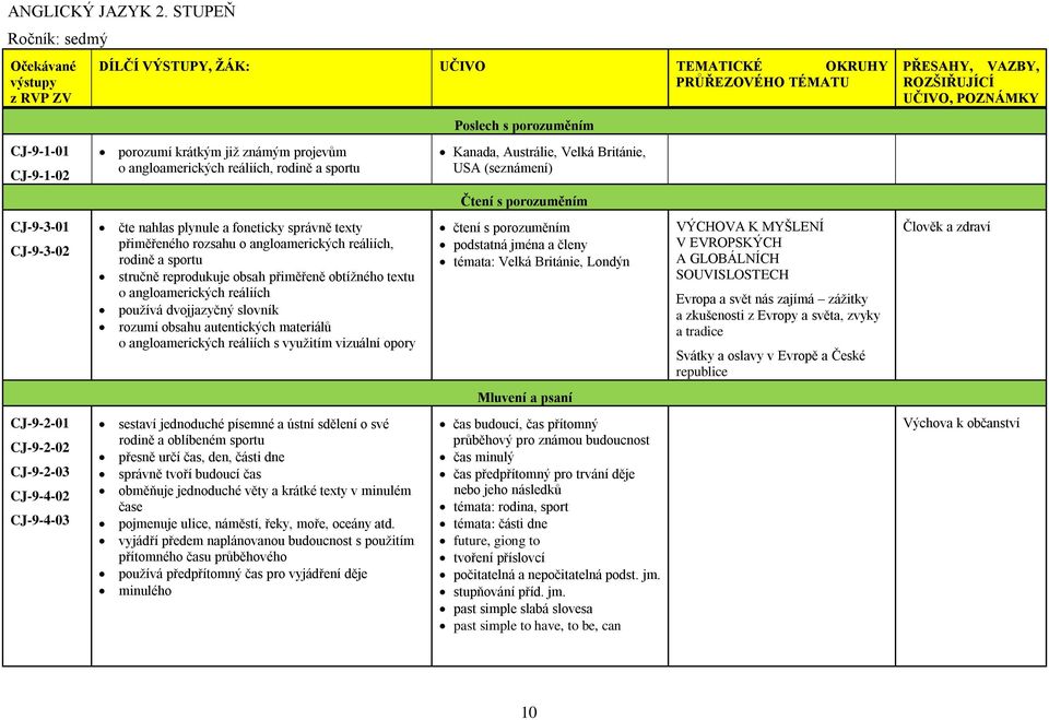 porozumí krátkým již známým projevům o angloamerických reáliích, rodině a sportu Kanada, Austrálie, Velká Británie, USA (seznámení) Čtení s porozuměním CJ-9-3-01 CJ-9-3-02 čte nahlas plynule a