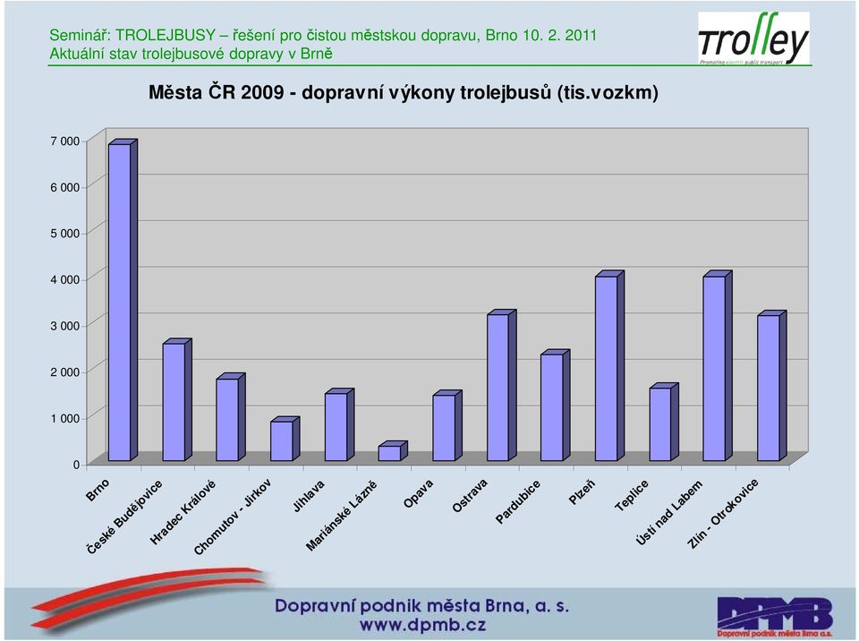 vozkm) 7 000 6 000 5 000 4 000 3 000 2 000 1 000 0 Brno České Budějovice Hradec