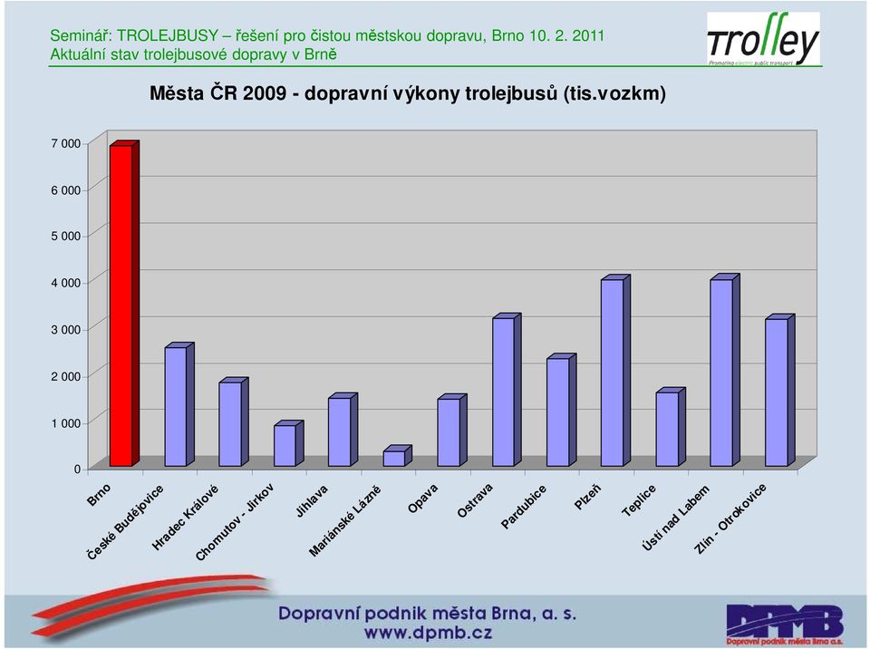 vozkm) 7 000 6 000 5 000 4 000 3 000 2 000 1 000 0 Brno České Budějovice Hradec