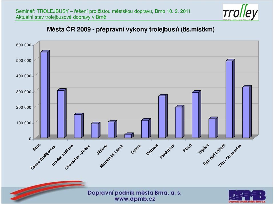 místkm) 600 000 500 000 400 000 300 000 200 000 100 000 0 Brno České Budějovice