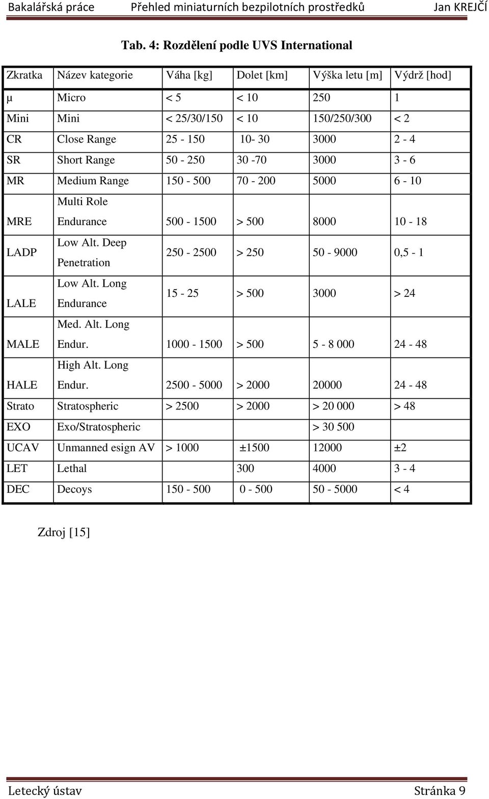 Deep Penetration 250-2500 > 250 50-9000 0,5-1 Low Alt. Long LALE Endurance 15-25 > 500 3000 > 24 Med. Alt. Long MALE Endur. 1000-1500 > 500 5-8 000 24-48 High Alt. Long HALE Endur.