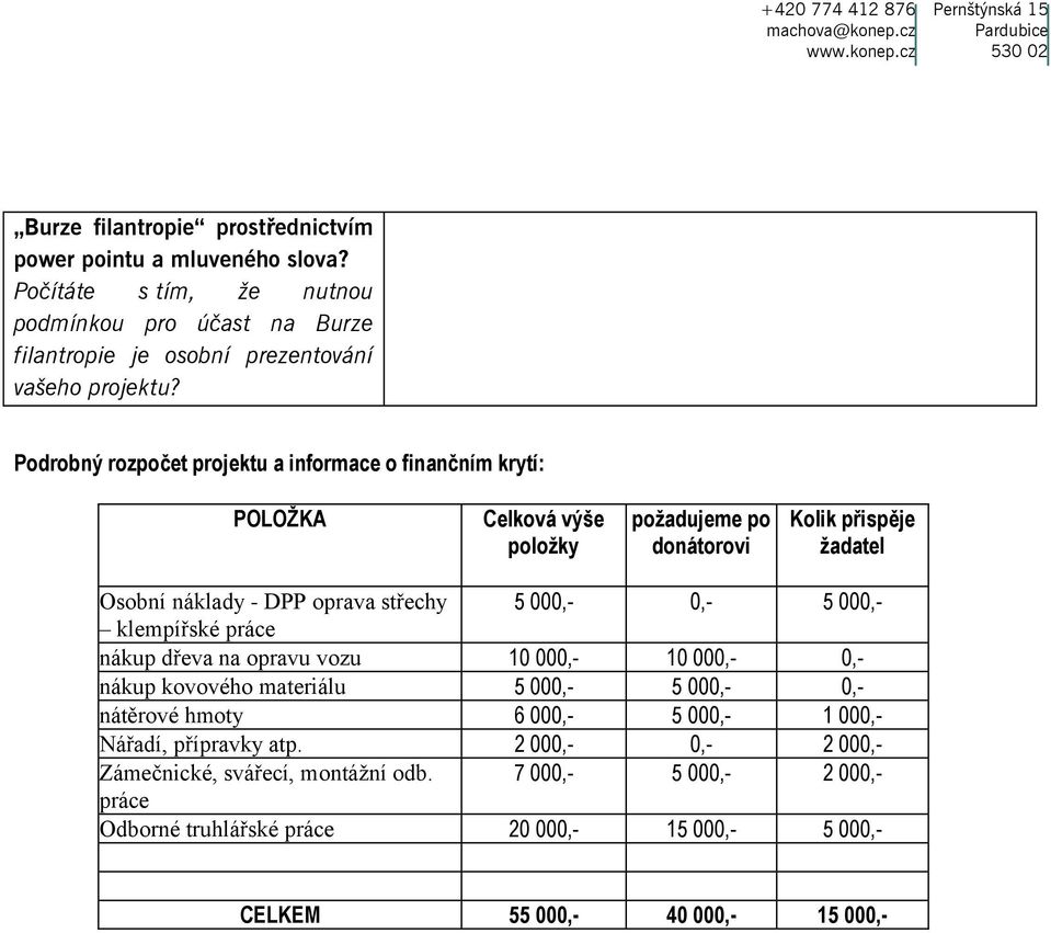 000,- 0,- 5 000,- klempířské práce nákup dřeva na opravu vozu 10 000,- 10 000,- 0,- nákup kovového materiálu 5 000,- 5 000,- 0,- nátěrové hmoty 6 000,- 5 000,- 1 000,- Nářadí,