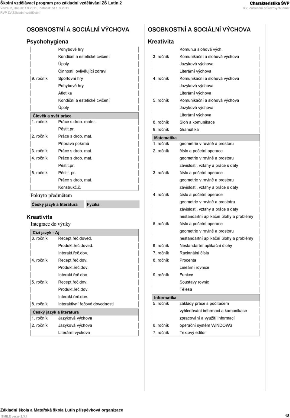 ročník Práce s drob. mat. 4. ročník Práce s drob. mat. Pěstit.pr. 5. ročník Pěstit. pr. Práce s drob, mat. Konstrukč.č. Pokryto předmětem Český jazyk a literatura Kreativita Integrace do výuky Cizí jazyk - Aj 3.