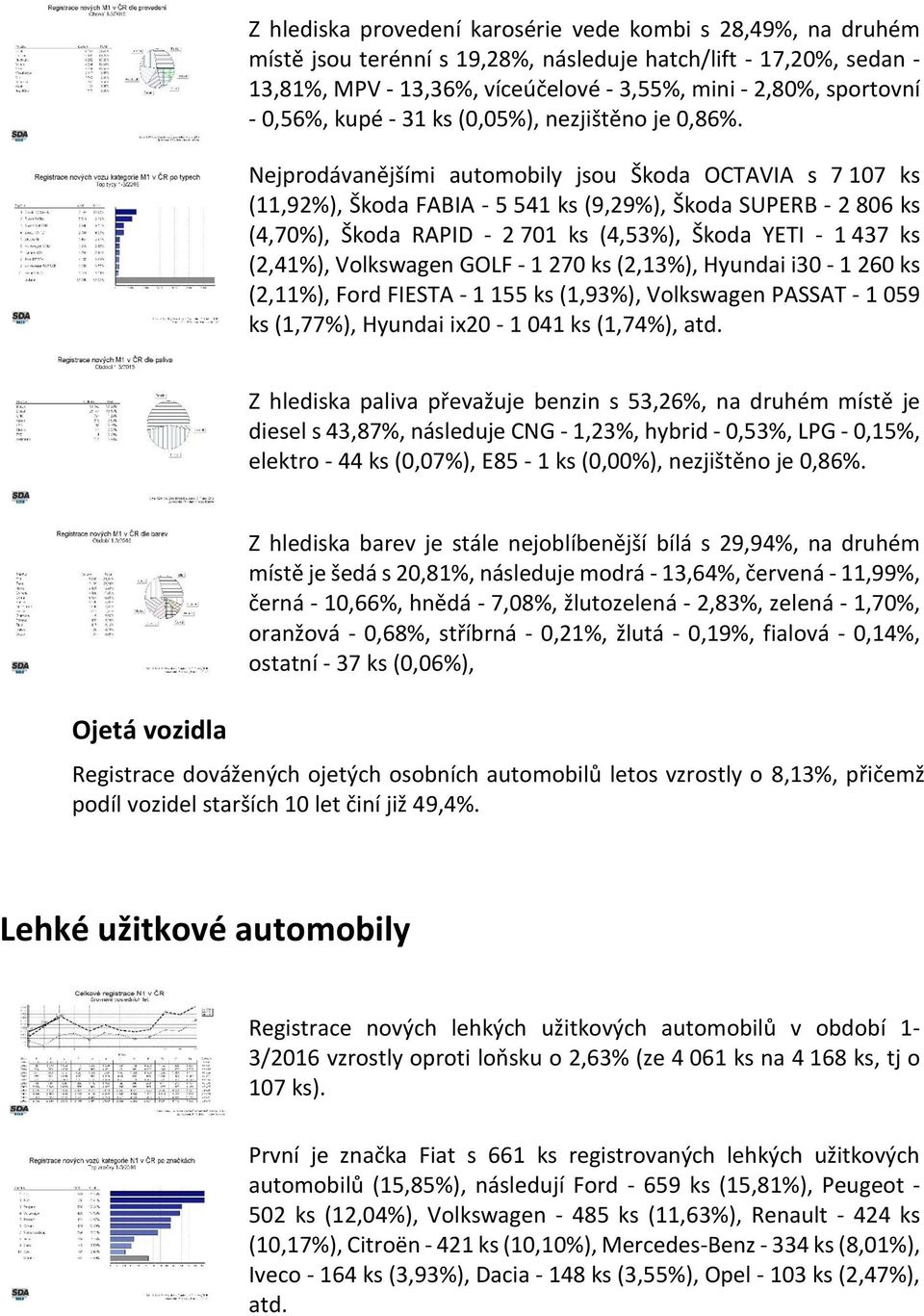 Nejprodávanějšími automobily jsou Škoda OCTAVIA s 7 107 ks (11,92%), Škoda FABIA - 5 541 ks (9,29%), Škoda SUPERB - 2 806 ks (4,70%), Škoda RAPID - 2 701 ks (4,53%), Škoda YETI - 1 437 ks (2,41%),