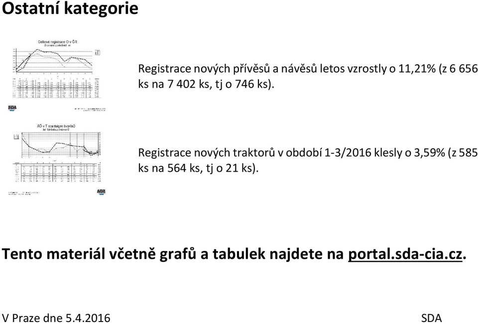 Registrace nových traktorů v období 1-3/2016 klesly o 3,59% (z 585 ks na