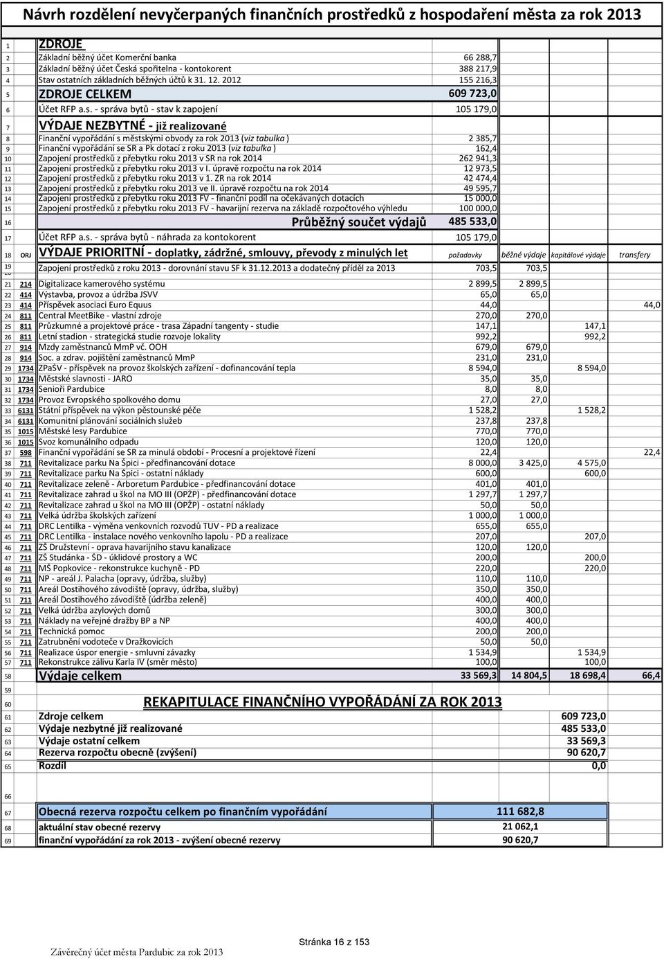 - správa bytů - stav k zapojení 105 179,0 7 VÝDAJE NEZBYTNÉ - již realizované 8 Finanční vypořádání s městskými obvody za rok 2013 (viz tabulka ) 2 385,7 9 Finanční vypořádání se SR a Pk dotací z