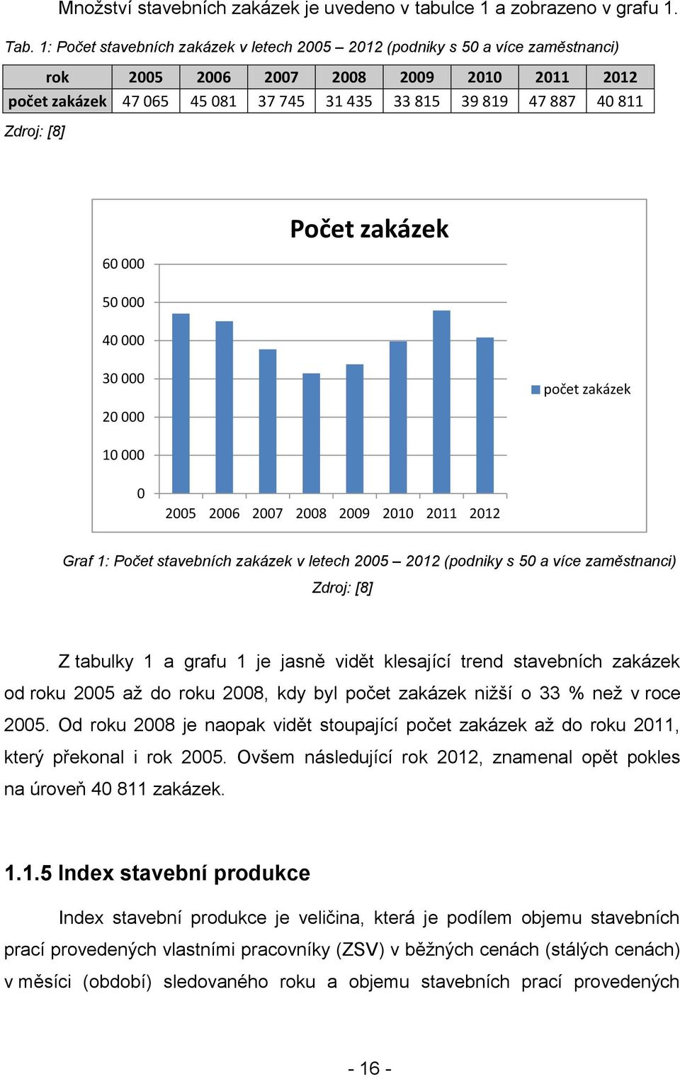 Zdroj: [8] 60 000 Počet zakázek 50 000 40 000 30 000 20 000 počet zakázek 10 000 0 2005 2006 2007 2008 2009 2010 2011 2012 Graf 1: Počet stavebních zakázek v letech 2005 2012 (podniky s 50 a více