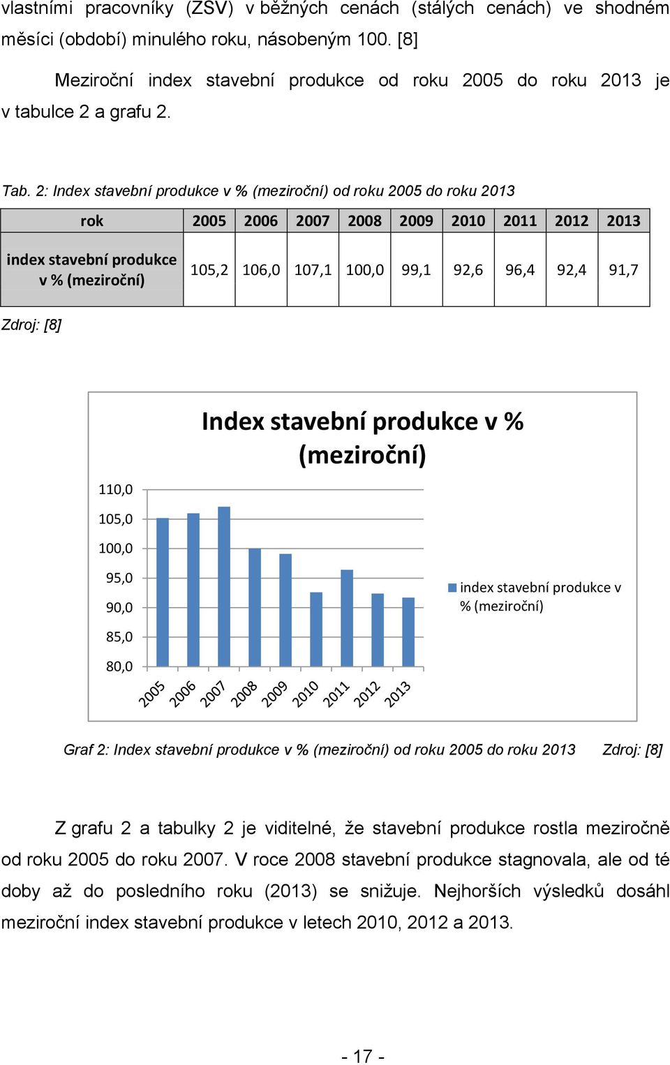 2: Index stavební produkce v % (meziroční) od roku 2005 do roku 2013 rok 2005 2006 2007 2008 2009 2010 2011 2012 2013 index stavební produkce v % (meziroční) 105,2 106,0 107,1 100,0 99,1 92,6 96,4