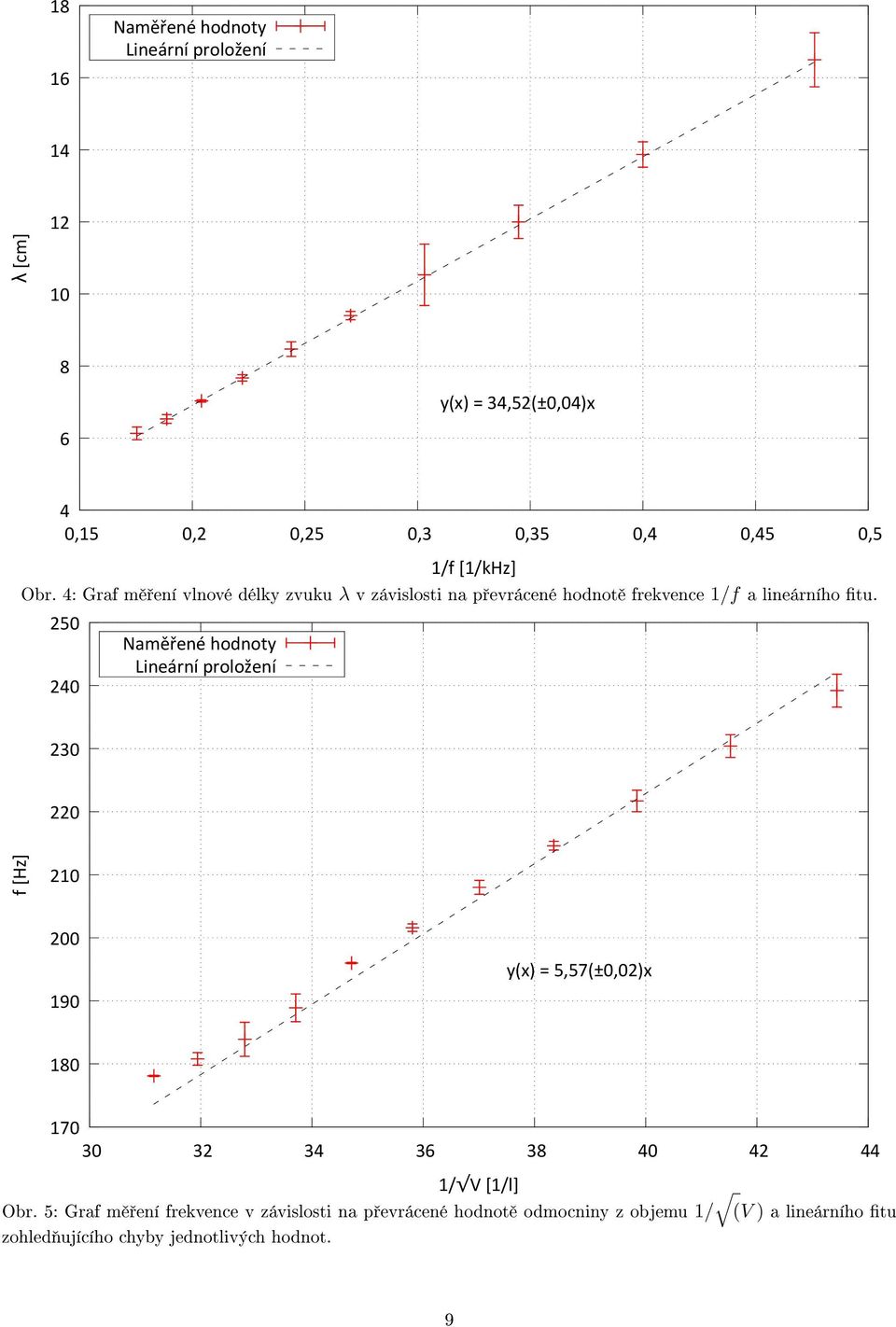 250 240 Naměřené hodnoty Lineární proložení 230 220 f [Hz] 210 200 190 y(x) = 5,57(±0,02)x 180 170 30 32 34 36 38 40 42 44 1/V
