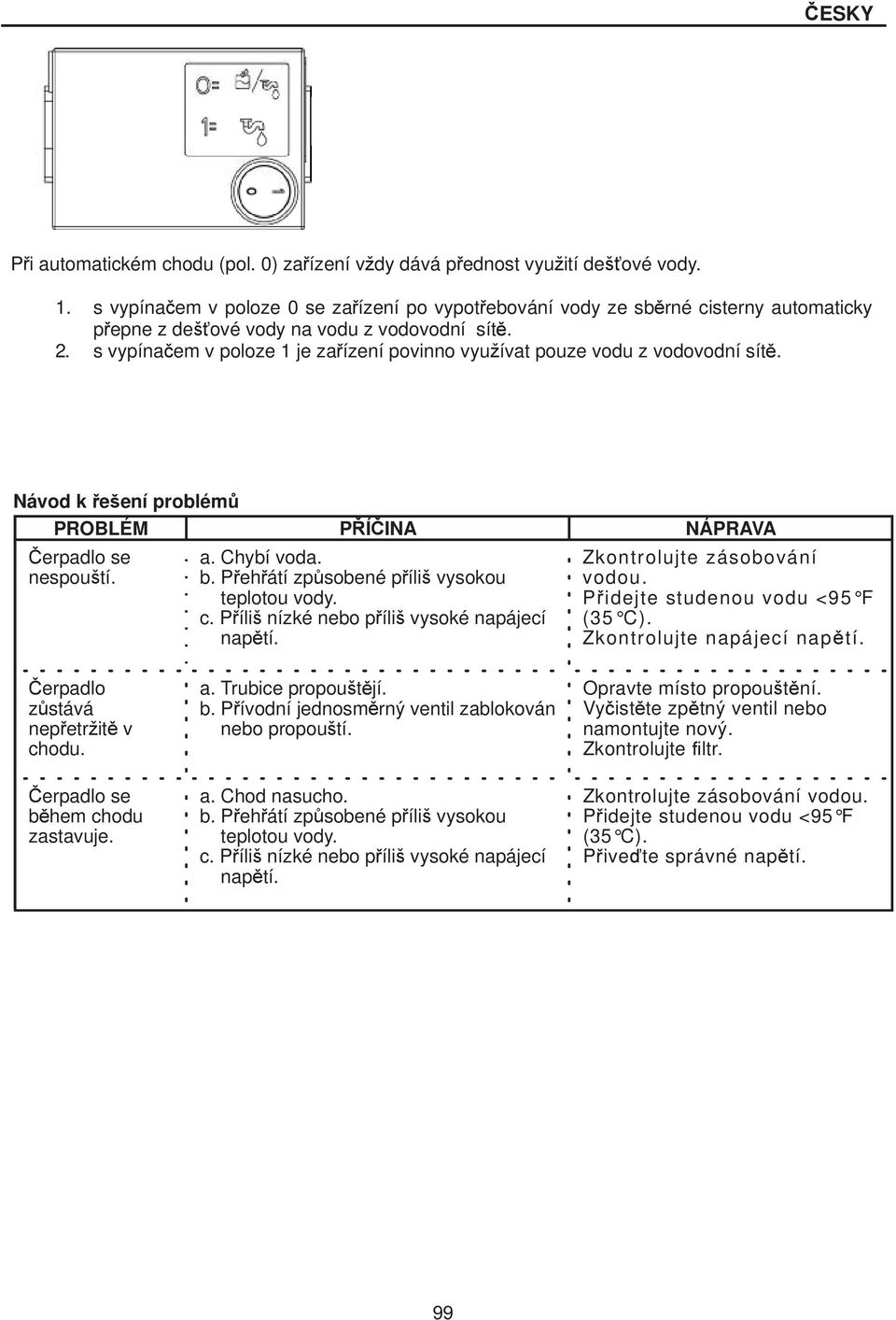 s vypína em v poloze 1 je za ízení povinno vyuívat pouze vodu z vodovodní sít. Návod k eení problém PROBLÉM P Í INA NÁPRAVA erpadlo se nespoutí. a. Chybí voda. b.