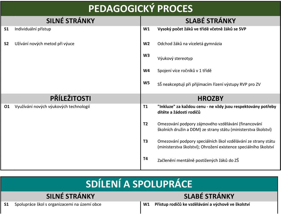 rodičů T2 T3 T4 Omezování podpory zájmového vzdělávání (financování školních družin a DDM) ze strany státu (ministerstva školství) Omezování podpory speciálních škol vzdělávání ze strany státu