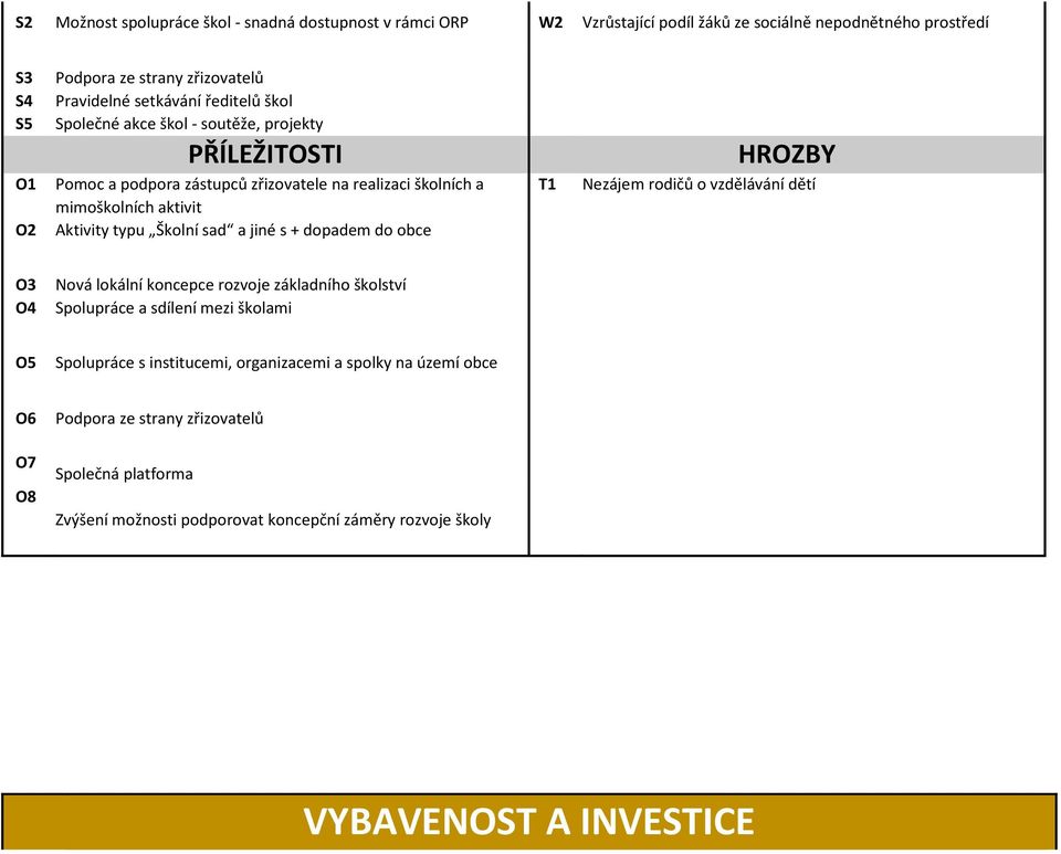 sad a jiné s + dopadem do obce T1 Nezájem rodičů o vzdělávání dětí O3 Nová lokální koncepce rozvoje základního školství O4 Spolupráce a sdílení mezi školami O5 Spolupráce s